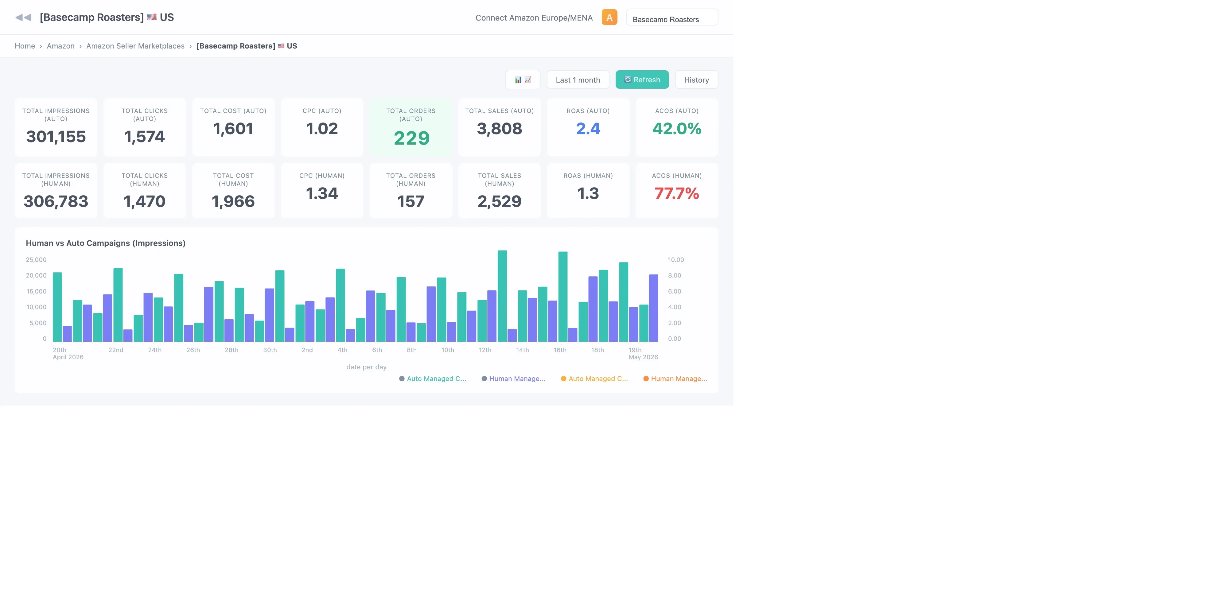 Daniks.AI dashboard showing Basecamp Roasters Auto vs Human PPC campaign metrics side by side — 2.4 ROAS and 42% ACoS on auto versus 1.3 ROAS and 77.7% ACoS on manual
